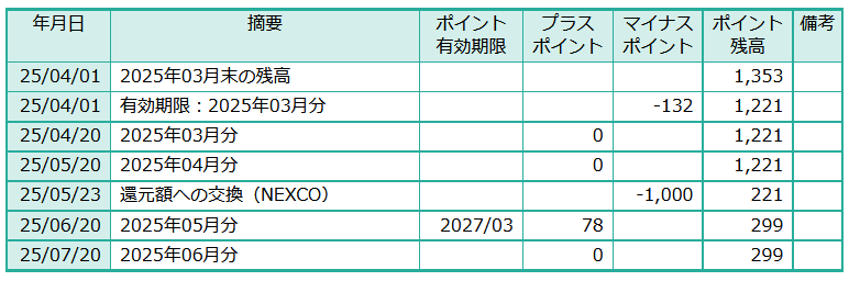 ETCマイレージサービスのポイント消滅画面